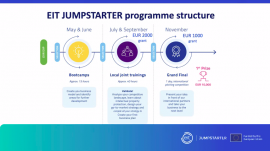 EIT_ Jumpstarter programme structure.png